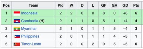 klasemen sepakbola sea games 2022 khususnya endo besar langka yakin diskon terbaik untuk Anda image 4